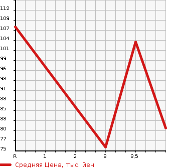 Аукционная статистика: График изменения цены SUBARU IMPREZA 2005 GD2 в зависимости от аукционных оценок