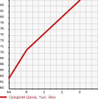 Аукционная статистика: График изменения цены SUBARU IMPREZA 2006 GD3 в зависимости от аукционных оценок