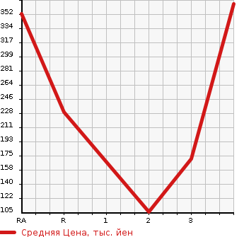 Аукционная статистика: График изменения цены SUBARU IMPREZA WRX 2000 GDA в зависимости от аукционных оценок