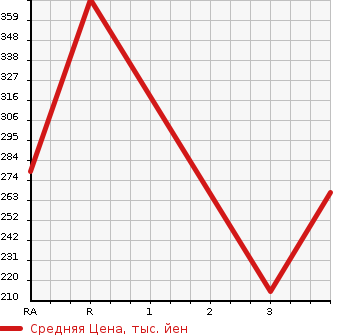 Аукционная статистика: График изменения цены SUBARU IMPREZA WRX 2001 GDA в зависимости от аукционных оценок