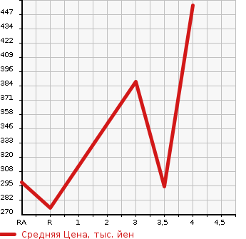 Аукционная статистика: График изменения цены SUBARU IMPREZA WRX 2003 GDA в зависимости от аукционных оценок