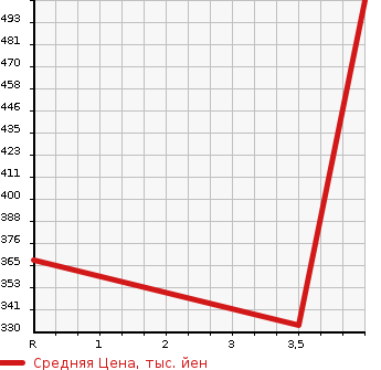 Аукционная статистика: График изменения цены SUBARU IMPREZA WRX 2004 GDA в зависимости от аукционных оценок