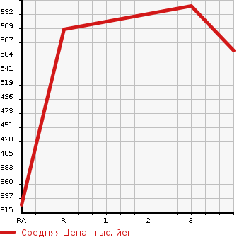 Аукционная статистика: График изменения цены SUBARU IMPREZA WRX 2005 GDA в зависимости от аукционных оценок