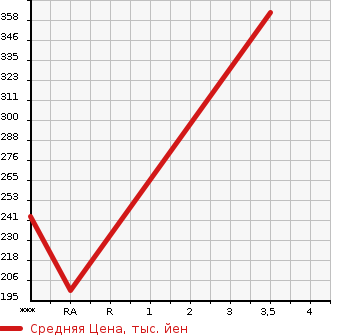 Аукционная статистика: График изменения цены SUBARU IMPREZA 2003 GDA в зависимости от аукционных оценок