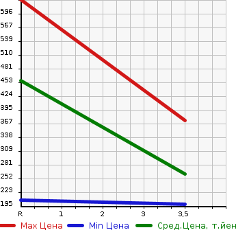 Аукционная статистика: График изменения цены SUBARU IMPREZA 2004 GDA в зависимости от аукционных оценок
