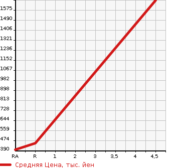 Аукционная статистика: График изменения цены SUBARU IMPREZA 2007 GDA в зависимости от аукционных оценок