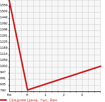 Аукционная статистика: График изменения цены SUBARU IMPREZA WRX 2003 GDB в зависимости от аукционных оценок