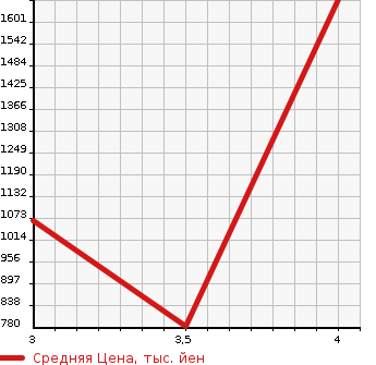 Аукционная статистика: График изменения цены SUBARU IMPREZA WRX 2004 GDB в зависимости от аукционных оценок