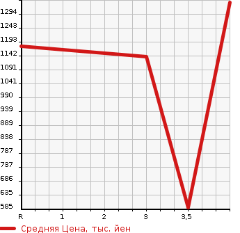 Аукционная статистика: График изменения цены SUBARU IMPREZA WRX 2005 GDB в зависимости от аукционных оценок