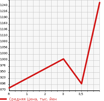 Аукционная статистика: График изменения цены SUBARU IMPREZA 2003 GDB в зависимости от аукционных оценок