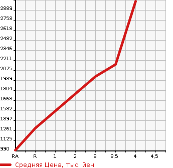 Аукционная статистика: График изменения цены SUBARU IMPREZA 2006 GDB в зависимости от аукционных оценок
