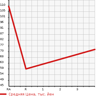 Аукционная статистика: График изменения цены SUBARU IMPREZA ANESIS 2008 GE2 в зависимости от аукционных оценок