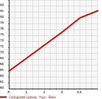 Аукционная статистика: График изменения цены SUBARU IMPREZA ANESIS 2010 GE3 в зависимости от аукционных оценок