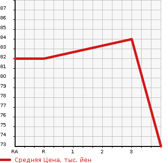 Аукционная статистика: График изменения цены SUBARU IMPREZA ANESIS 2011 GE3 в зависимости от аукционных оценок