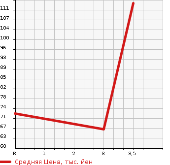 Аукционная статистика: График изменения цены SUBARU IMPREZA ANESIS 2010 GE6 в зависимости от аукционных оценок