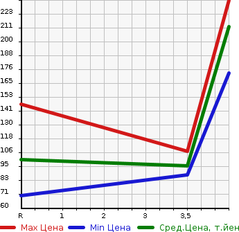Аукционная статистика: График изменения цены SUBARU IMPREZA ANESIS 2009 GE7 в зависимости от аукционных оценок