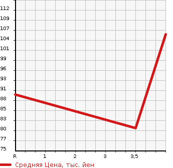 Аукционная статистика: График изменения цены SUBARU IMPREZA ANESIS 2011 GE7 в зависимости от аукционных оценок