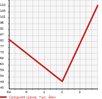 Аукционная статистика: График изменения цены SUBARU IMPREZA SPORT WAGON 1997 GF1 в зависимости от аукционных оценок