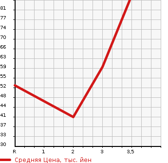 Аукционная статистика: График изменения цены SUBARU IMPREZA SPORT WAGON 1999 GF1 в зависимости от аукционных оценок