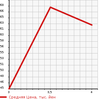 Аукционная статистика: График изменения цены SUBARU IMPREZA SPORT WAGON 2000 GF1 в зависимости от аукционных оценок