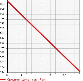 Аукционная статистика: График изменения цены SUBARU IMPREZA SPORT WAGON 1999 GF8 в зависимости от аукционных оценок
