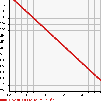 Аукционная статистика: График изменения цены SUBARU IMPREZA SPORT 2001 GG2 в зависимости от аукционных оценок
