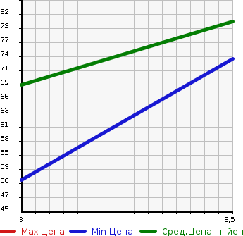 Аукционная статистика: График изменения цены SUBARU IMPREZA SPORT 2005 GG2 в зависимости от аукционных оценок