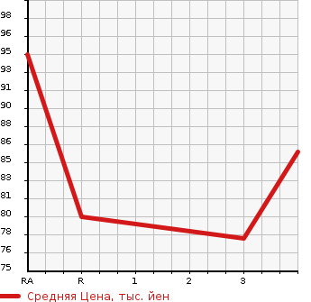 Аукционная статистика: График изменения цены SUBARU IMPREZA SPORT 2006 GG2 в зависимости от аукционных оценок