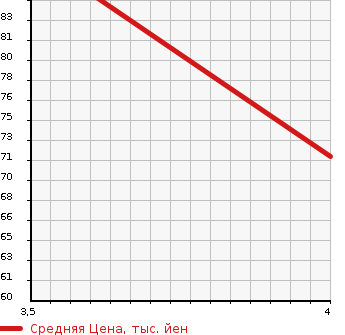 Аукционная статистика: График изменения цены SUBARU IMPREZA SPORT WAGON 2002 GG2 в зависимости от аукционных оценок