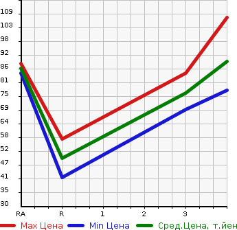 Аукционная статистика: График изменения цены SUBARU IMPREZA SPORT WAGON 2004 GG2 в зависимости от аукционных оценок
