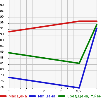 Аукционная статистика: График изменения цены SUBARU IMPREZA 2005 GG2 в зависимости от аукционных оценок