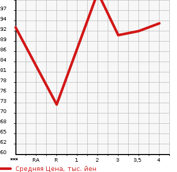 Аукционная статистика: График изменения цены SUBARU IMPREZA 2006 GG2 в зависимости от аукционных оценок