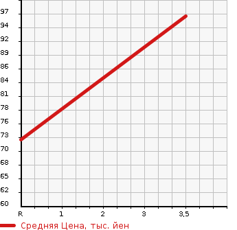 Аукционная статистика: График изменения цены SUBARU IMPREZA SPORT 2004 GG3 в зависимости от аукционных оценок