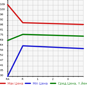 Аукционная статистика: График изменения цены SUBARU IMPREZA SPORT WAGON 2005 GG3 в зависимости от аукционных оценок