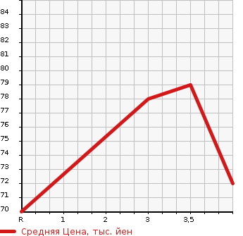 Аукционная статистика: График изменения цены SUBARU IMPREZA SPORT WAGON 2007 GG3 в зависимости от аукционных оценок