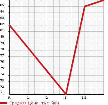 Аукционная статистика: График изменения цены SUBARU IMPREZA 2005 GG3 в зависимости от аукционных оценок