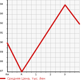 Аукционная статистика: График изменения цены SUBARU IMPREZA 2006 GG3 в зависимости от аукционных оценок
