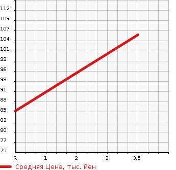 Аукционная статистика: График изменения цены SUBARU IMPREZA 2001 GG9 в зависимости от аукционных оценок
