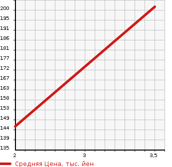 Аукционная статистика: График изменения цены SUBARU IMPREZA SPORT WAGON 2002 GGA в зависимости от аукционных оценок
