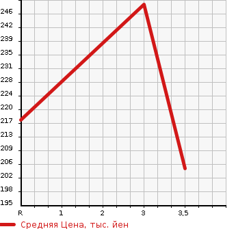 Аукционная статистика: График изменения цены SUBARU IMPREZA SPORT WAGON 2003 GGA в зависимости от аукционных оценок