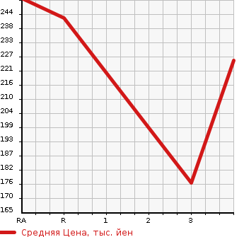 Аукционная статистика: График изменения цены SUBARU IMPREZA SPORT WAGON 2005 GGA в зависимости от аукционных оценок