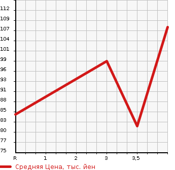 Аукционная статистика: График изменения цены SUBARU IMPREZA 2007 GGC в зависимости от аукционных оценок