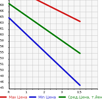 Аукционная статистика: График изменения цены SUBARU IMPREZA SPORT WAGON 2007 GGD в зависимости от аукционных оценок
