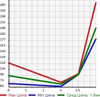 Аукционная статистика: График изменения цены SUBARU IMPREZA XV 2011 GH2 в зависимости от аукционных оценок