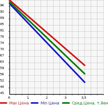 Аукционная статистика: График изменения цены SUBARU SUBARU XV 2010 GH2 в зависимости от аукционных оценок