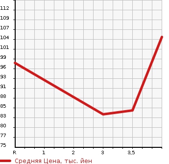 Аукционная статистика: График изменения цены SUBARU IMPREZA SPOILER 4W 2007 GH2 в зависимости от аукционных оценок