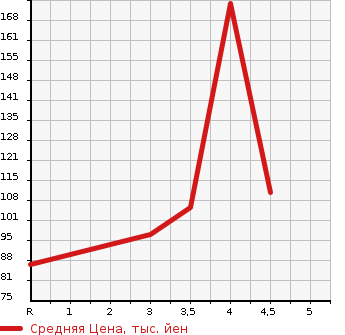 Аукционная статистика: График изменения цены SUBARU IMPREZA SPOILER 4W 2010 GH2 в зависимости от аукционных оценок