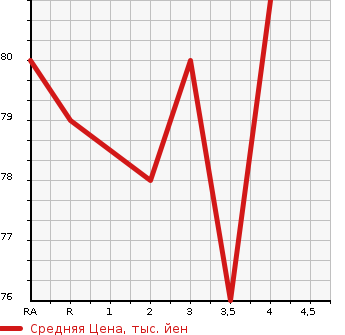 Аукционная статистика: График изменения цены SUBARU IMPREZA 2007 GH2 в зависимости от аукционных оценок