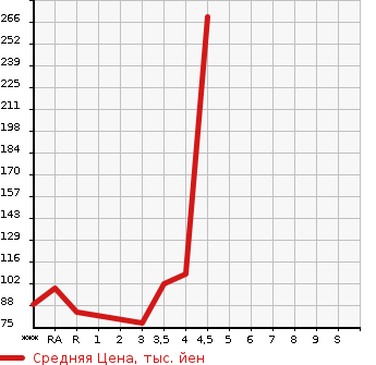 Аукционная статистика: График изменения цены SUBARU IMPREZA 2010 GH2 в зависимости от аукционных оценок