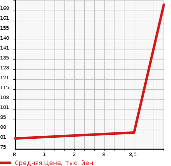 Аукционная статистика: График изменения цены SUBARU IMPREZA SPOILER 4W 2009 GH3 в зависимости от аукционных оценок